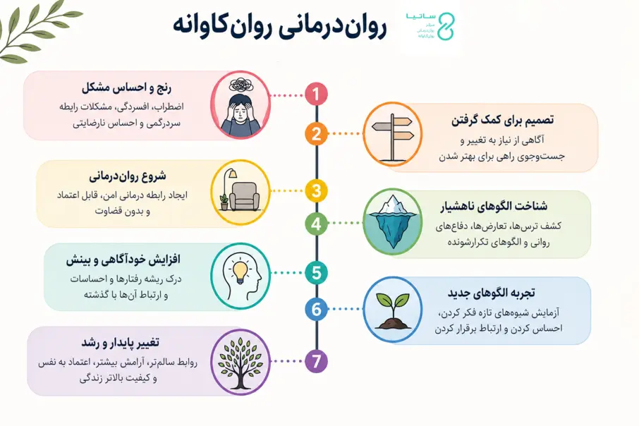 ۲۰ سؤال رایج قبل از شروع رواندرمانی روانکاوانه